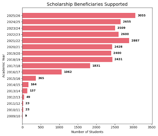 Bar chart titled “Scholarship Beneficiaries Supported”. The vertical axis shows academic years from 2009/10 to 2025/26, and the horizontal axis shows the number of students from 0 to 3500. Each year has a horizontal bar with the exact count written beside it. The values shown are: 2009/10 – 9 students, 2010/11 – 23 students, 2011/12 – 23 students, 2012/13 – 49 students, 2013/14 – 137 students, 2014/15 – 164 students, 2015/16 – 365 students, 2016/17 – 1062 students, 2017/18 – 1831 students, 2018/19 – 2431 students, 2019/20 – 2400 students, 2020/21 – 2428 students, 2021/22 – 2887 students, 2022/23 – 2600 students, 2023/24 – 2509 students, 2024/25 – 2655 students, and 2025/26 – 3055 students.